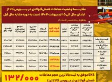 فولاد کاوه در صدر تقاضا و معاملات شمش فولادی در بورس کالا