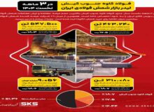 فولاد کاوه جنوب کیش، لیدر بازار شمش فولادی ایران دربهار