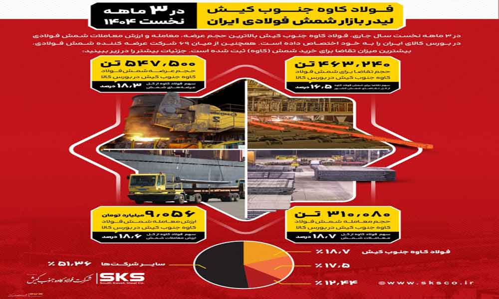 فولاد کاوه جنوب کیش، لیدر بازار شمش فولادی ایران دربهار