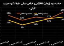 رشد ۳۱ درصدی سود خالص فولاد کاوه جنوب کیش