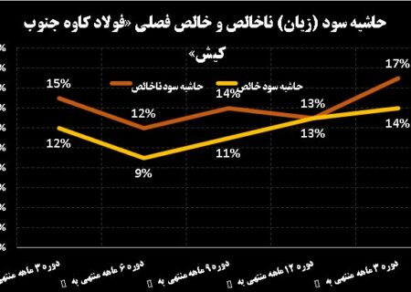 رشد ۳۱ درصدی سود خالص فولاد کاوه جنوب کیش