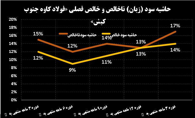 رشد ۳۱ درصدی سود خالص فولاد کاوه جنوب کیش