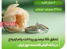 تحقق ۱۱۵ درصدی پرداخت وام ازدواج در بانک قرض‌الحسنه مهر ایران